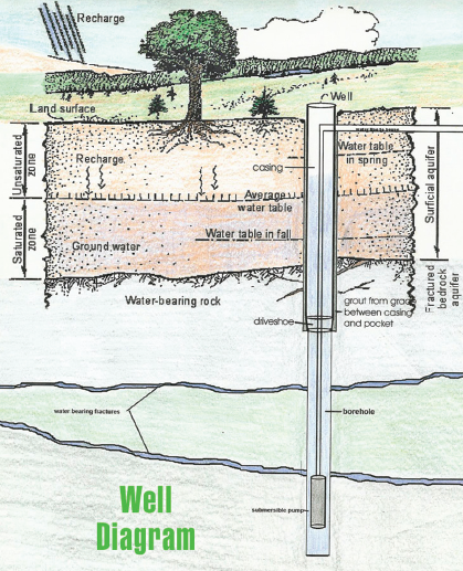 Well Drilling Diagram